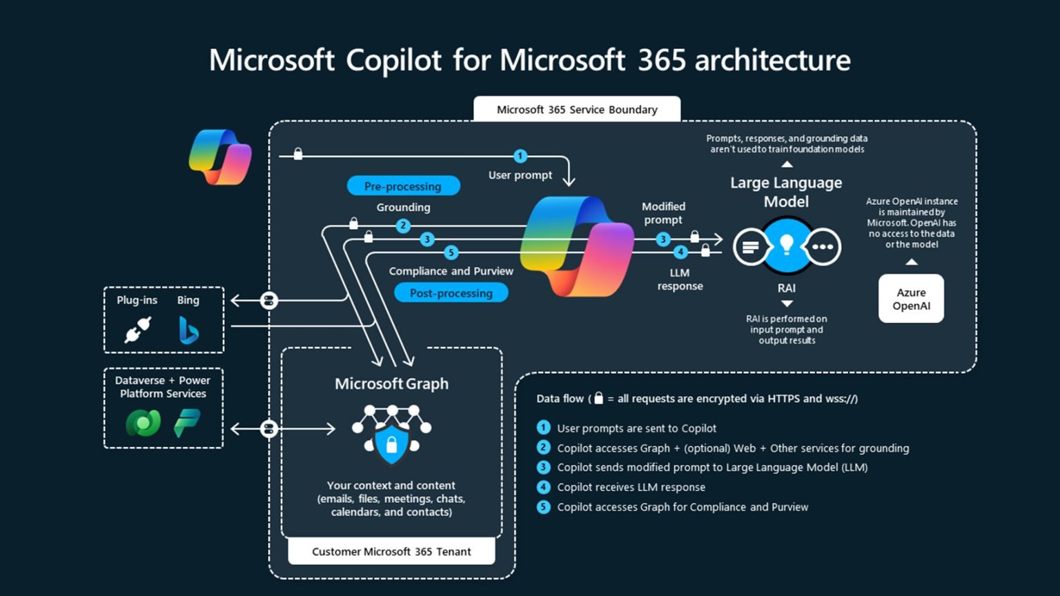Protect Your Sensitive Data Before Adopting Copilot for Microsoft 365